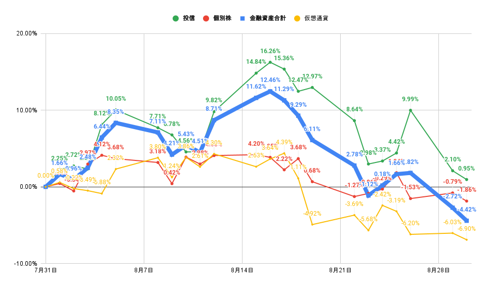 「株式」「投信」比較グラフ2022年8月30日