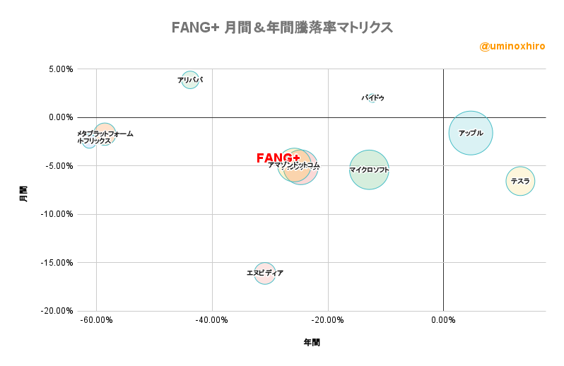 FANG+ 月間＆年間騰落率マトリクス2022年8月30日