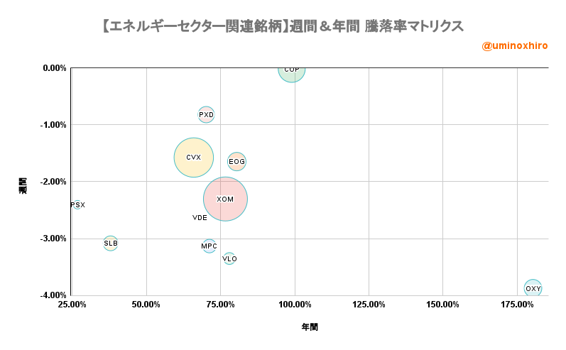 エネルギー関連【VDE】週間＆年間 騰落率マトリクス2022年8月30日