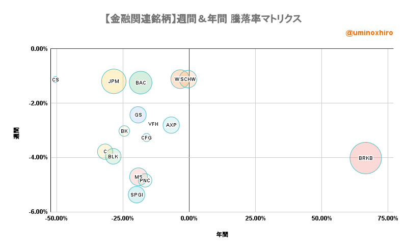 金融関連【VFH】週間＆年間 騰落率マトリクス2022年8月30日