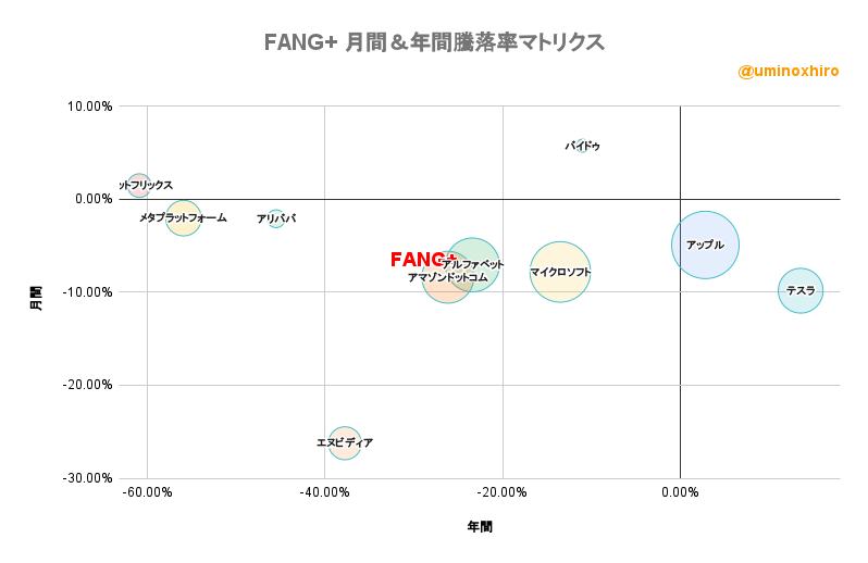 FANG+ 月間&年間騰落率マトリクス2022年9月1日