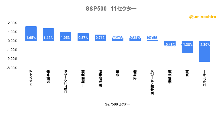 S&P500の11セクターの様子2022年9月1日