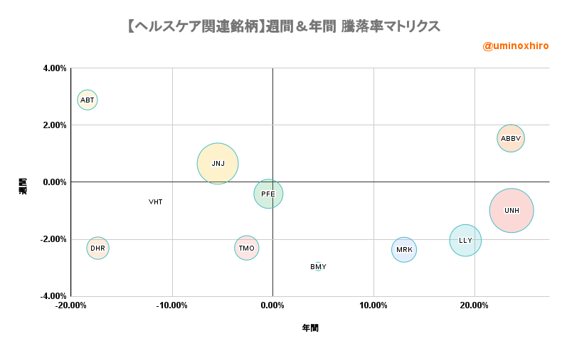 ヘルスケア関連【VHT】週間&年間 騰落率マトリクス2022年9月1日