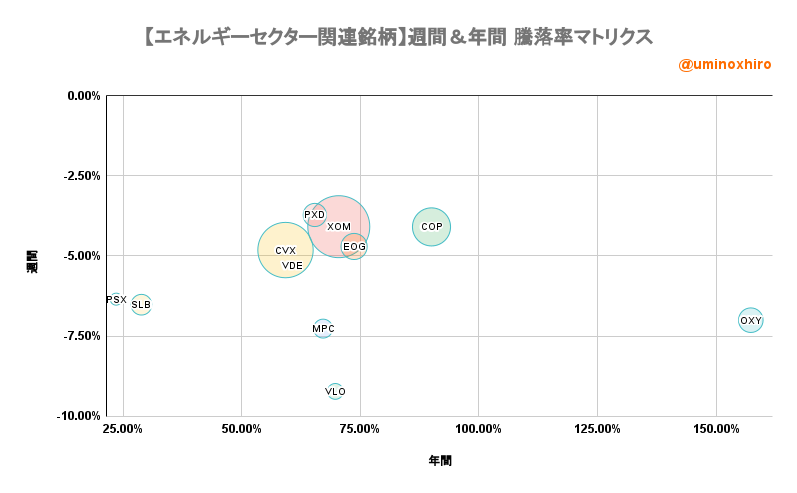 エネルギー関連【VDE】週間&年間 騰落率マトリクス2022年9月1日