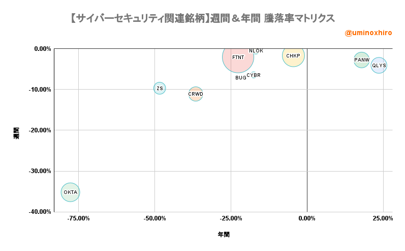 サイバーセキュリティ関連【BUG】週間&年間 騰落率マトリクス2022年9月1日