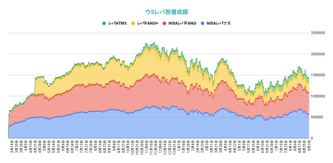 レバレッジ投資信託の資産推移2022年9月1日