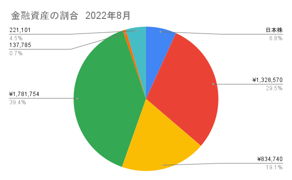 金融資産の割合　2022年8月