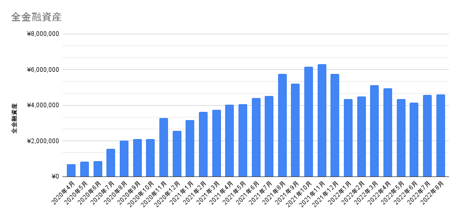 金融資産の推移グラフ 2022年8月