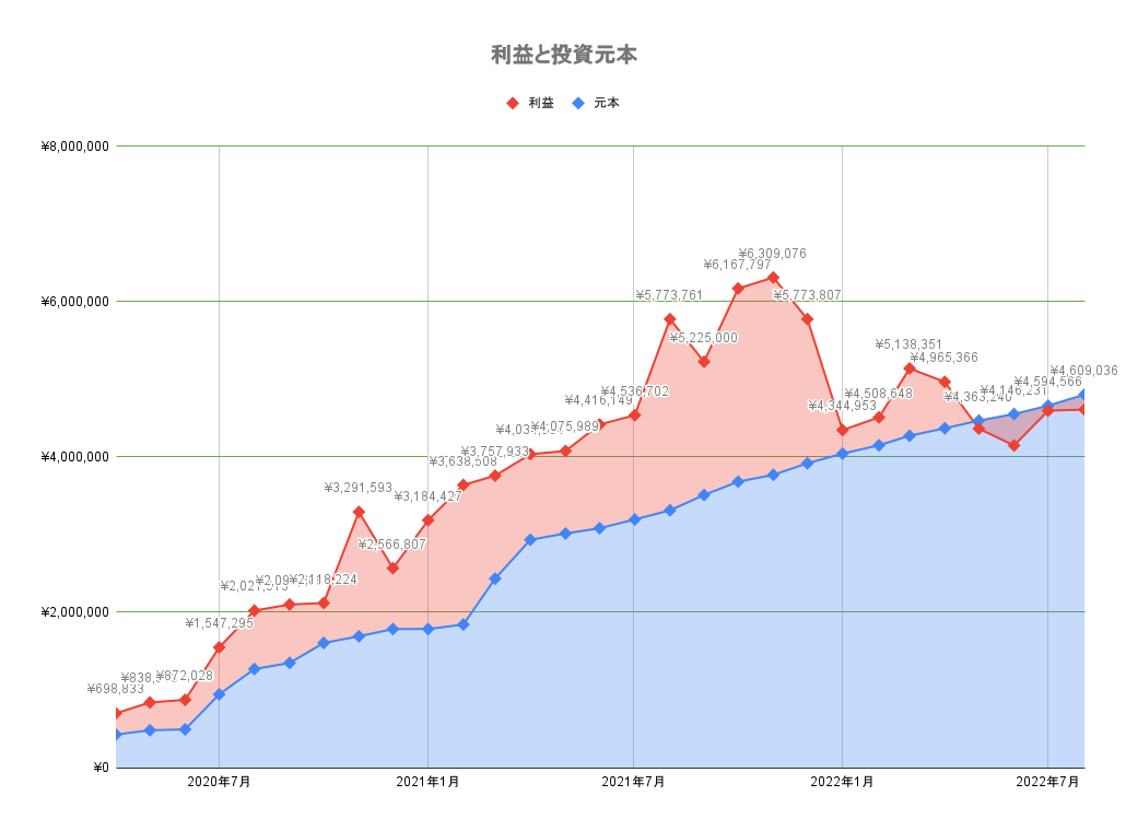 利益と元本 2022年8月