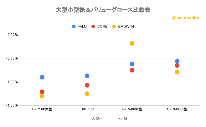 大型小型株&バリューグロース比較表2022年9月2日