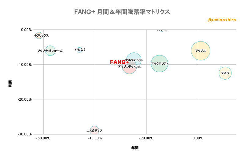 FANG+ 月間&年間騰落率マトリクス2022年9月2日