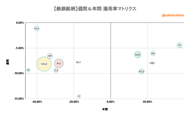 鉄鋼関連【SLX】週間&年間 騰落率マトリクス2022年9月2日