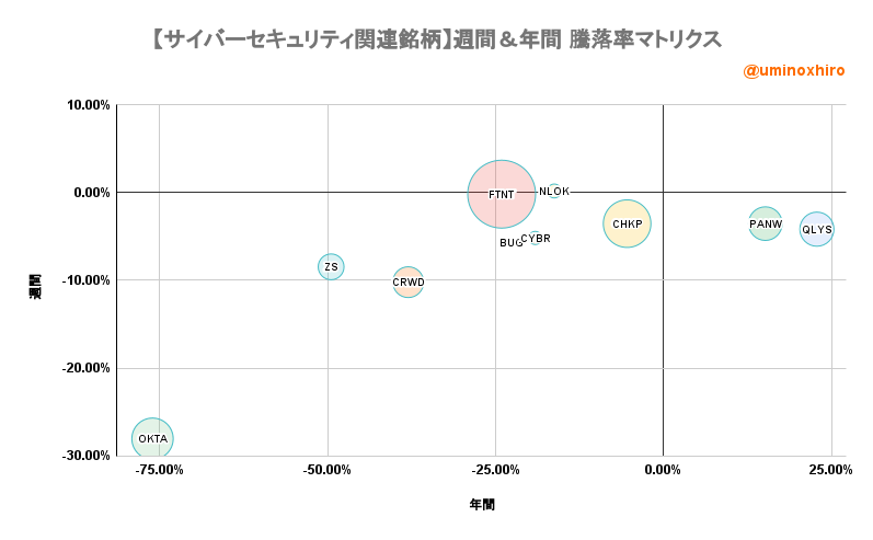 サイバーセキュリティ関連【BUG】週間&年間 騰落率マトリクス2022年9月2日