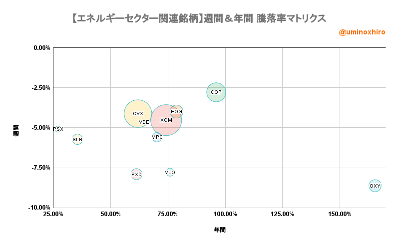 エネルギー関連【VDE】週間&年間 騰落率マトリクス2022年9月2日