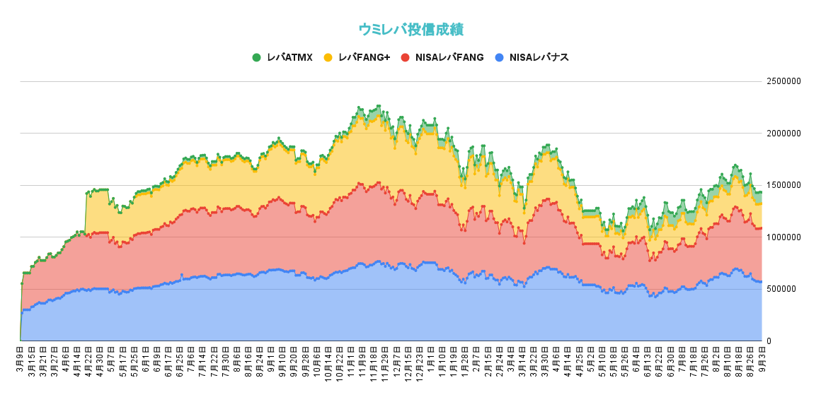 レバレッジ投資信託の資産推移2022年9月2日