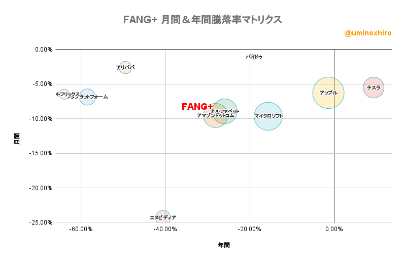 FANG+ 月間&年間騰落率マトリクス2022年9月6日