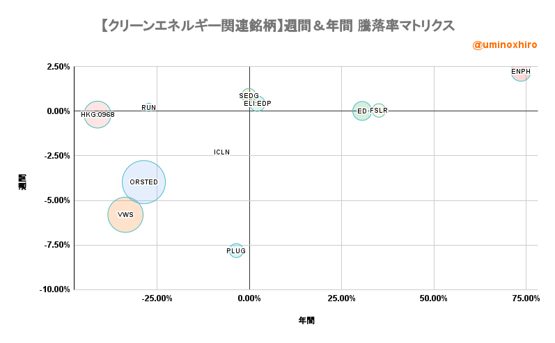 クリーンエネルギー関連【ICLN】週間&年間 騰落率マトリクス2022年9月6日