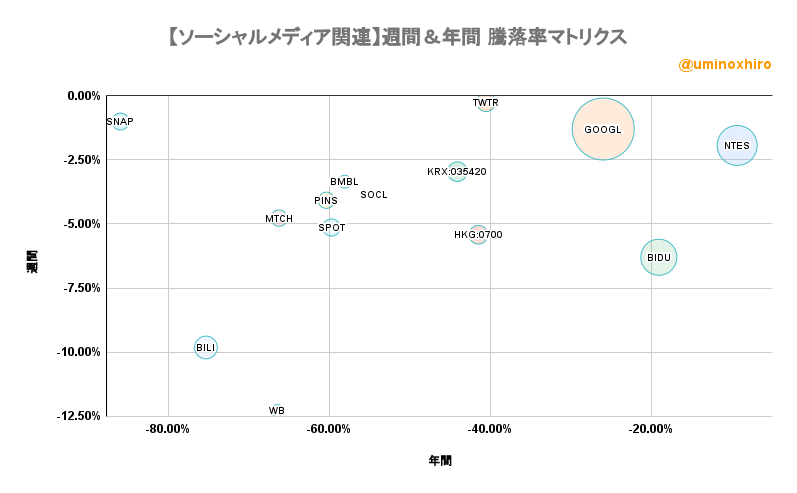 ソーシャルメディア関連【SOCL】週間&年間 騰落率マトリクス2022年9月6日