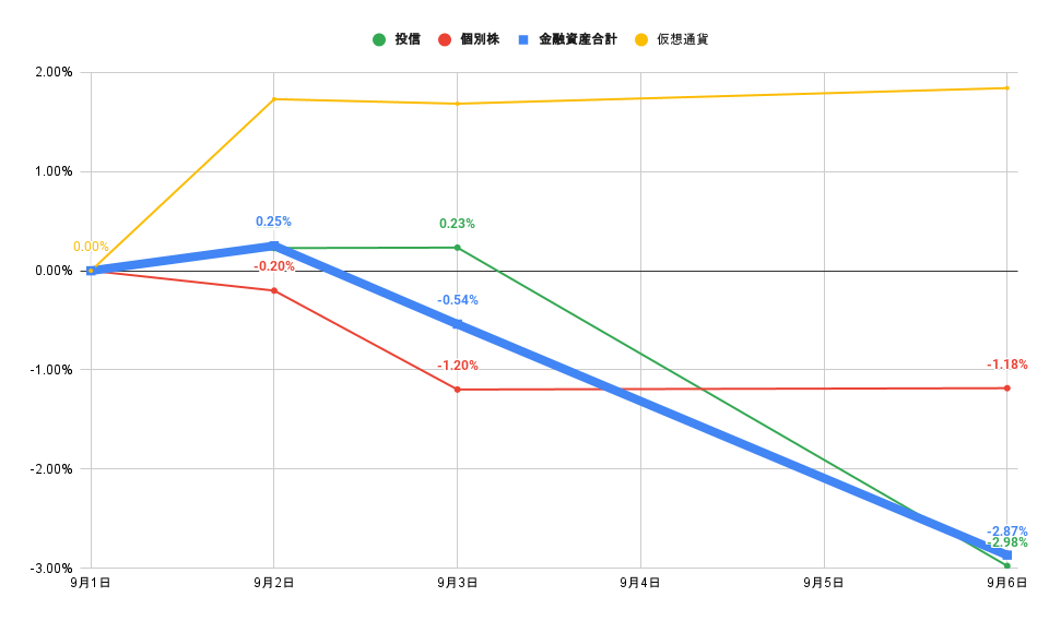 「株式」「投信」比較グラフ2022年9月6日