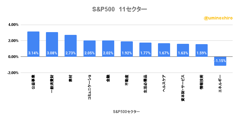 S&P500の11セクターの様子2022年9月7日
