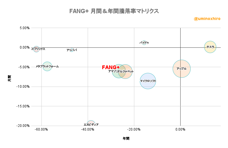 FANG+ 月間＆年間騰落率マトリクス2022年9月7日
