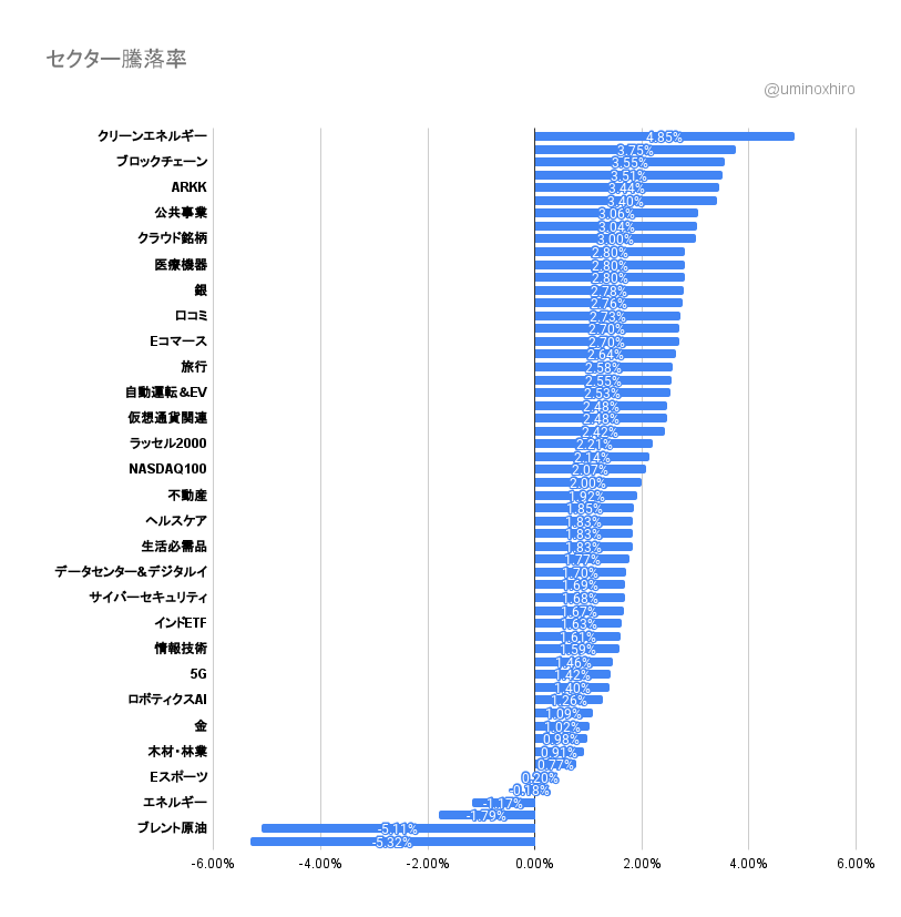 昨晩のセクターの様子2022年9月7日