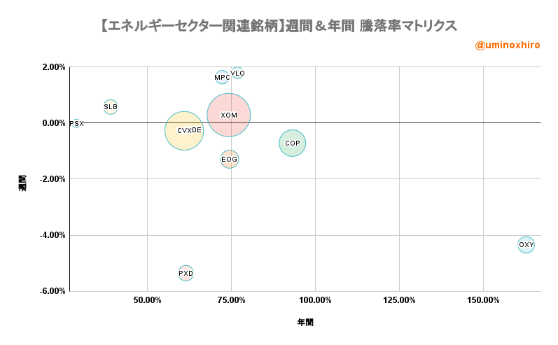 エネルギー関連【VDE】週間＆年間 騰落率マトリクス2022年9月7日