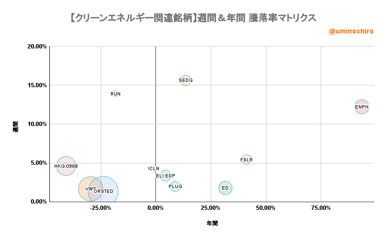 クリーンエネルギー関連【ICLN】週間＆年間 騰落率マトリクス2022年9月7日