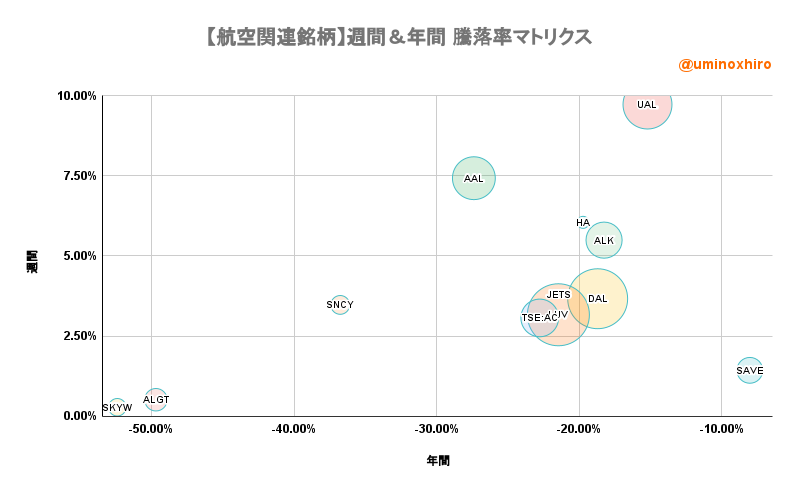 航空関連【JETS】週間＆年間 騰落率マトリクス2022年9月7日