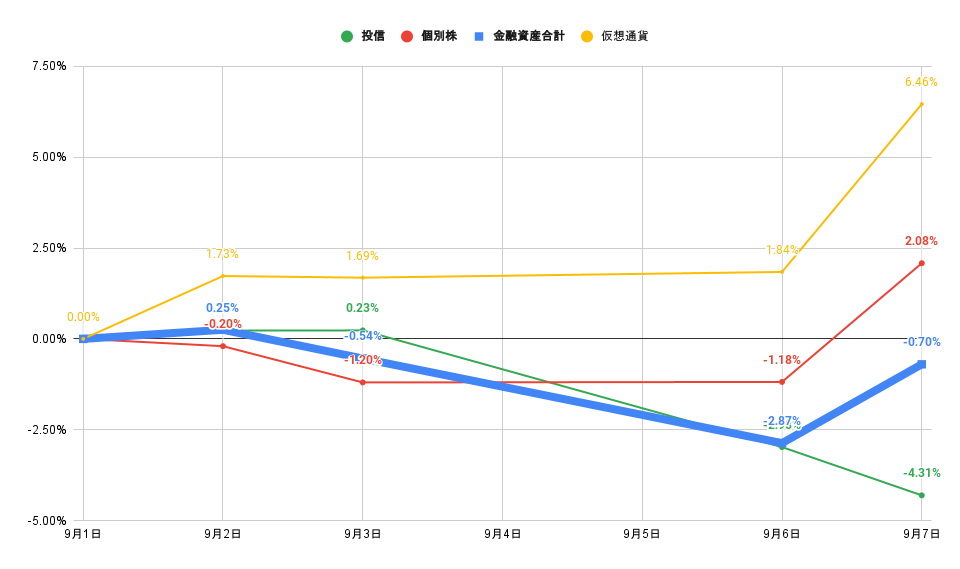 「株式」「投信」比較グラフ2022年9月7日