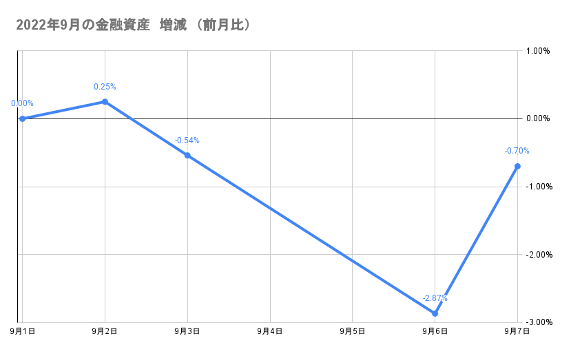 今月の金融資産の推移2022年9月7日