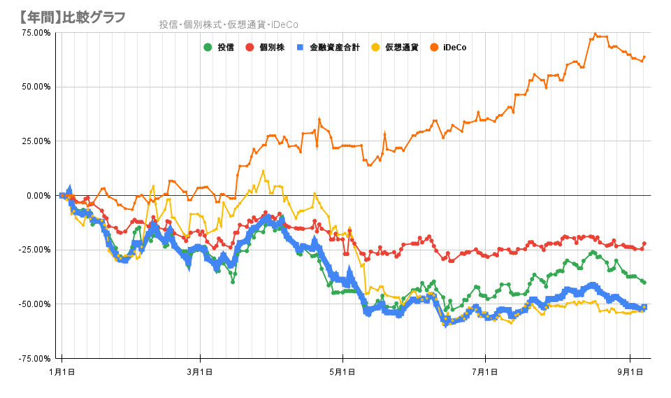 今年の金融資産の推移2022年9月7日
