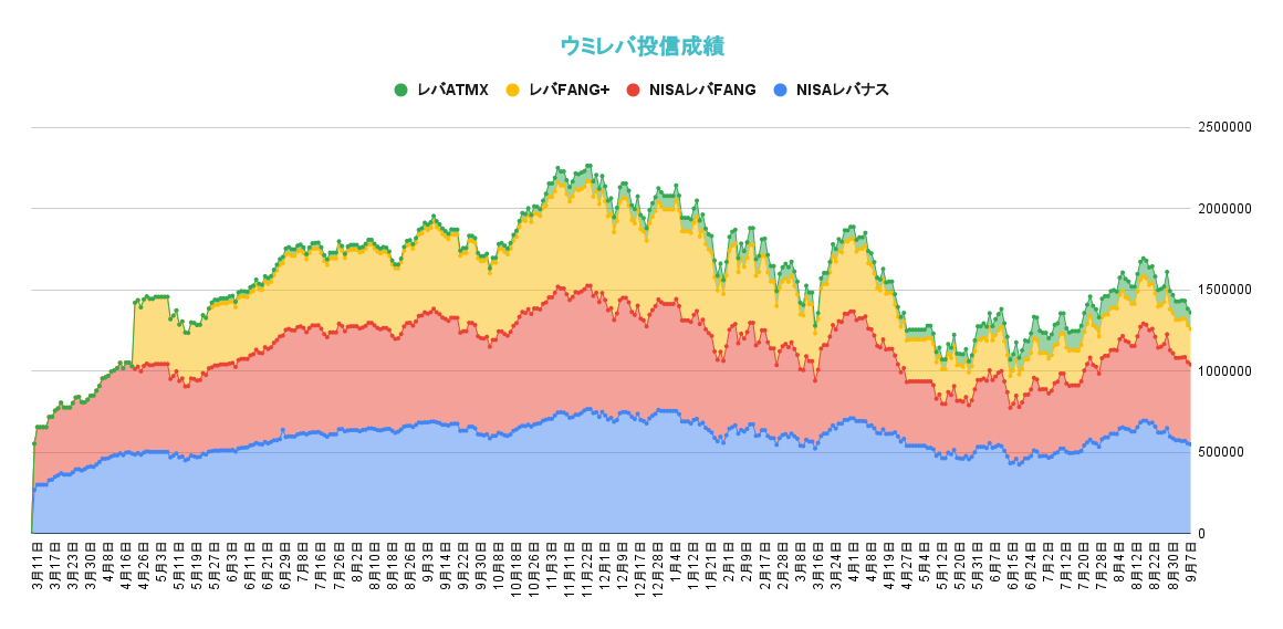 レバレッジ投資信託の資産推移2022年9月7日