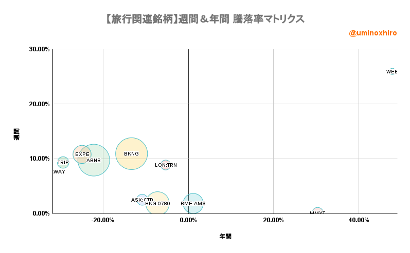 旅行関連【AWAY】週間＆年間 騰落率マトリクス2022年9月12日