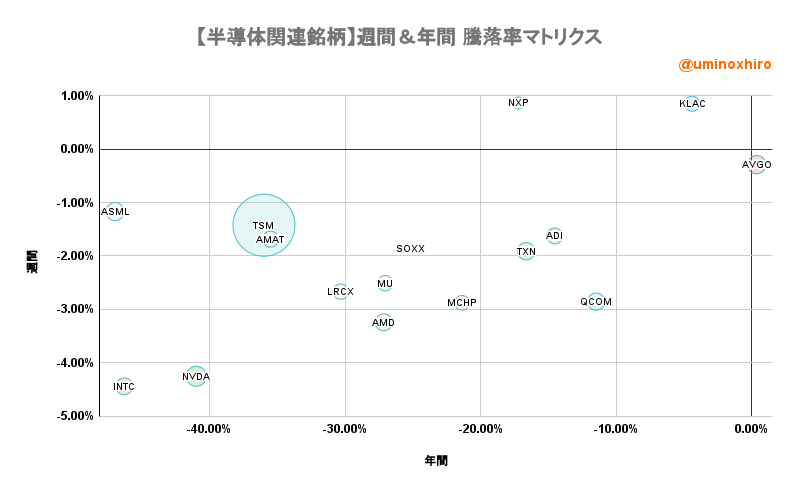 半導体関連【SOX】週間&年間 騰落率マトリクス2022年9月13日