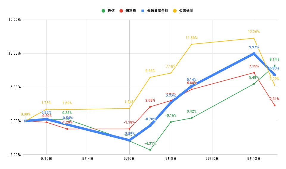 「株式」「投信」比較グラフ2022年9月13日