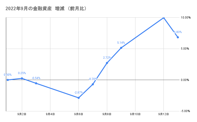 今月の金融資産の推移2022年9月13日