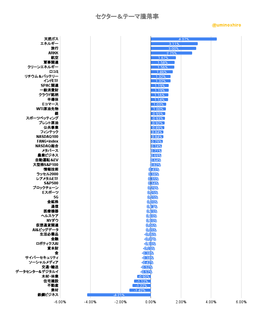 セクター&テーマ騰落率2022年9月14日