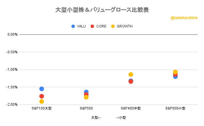 大型小型株＆バリューグロース比較表2022年9月21日