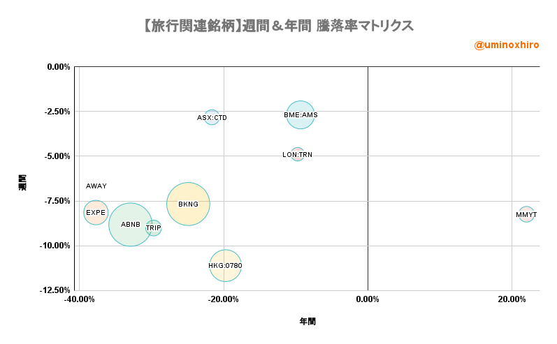 旅行関連【AWAY】週間＆年間 騰落率マトリクス2022年9月21日