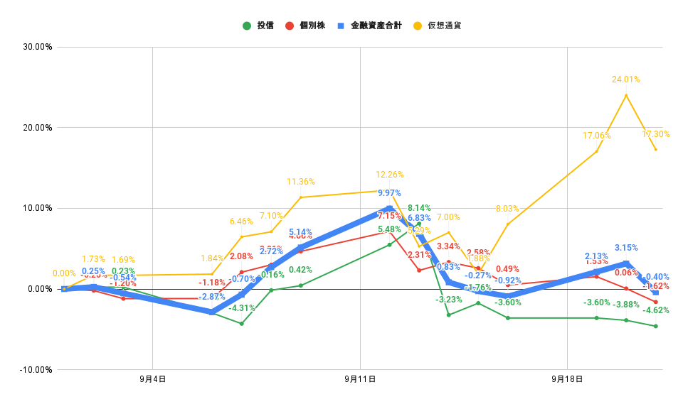 「株式」「投信」比較グラフ2022年9月21日