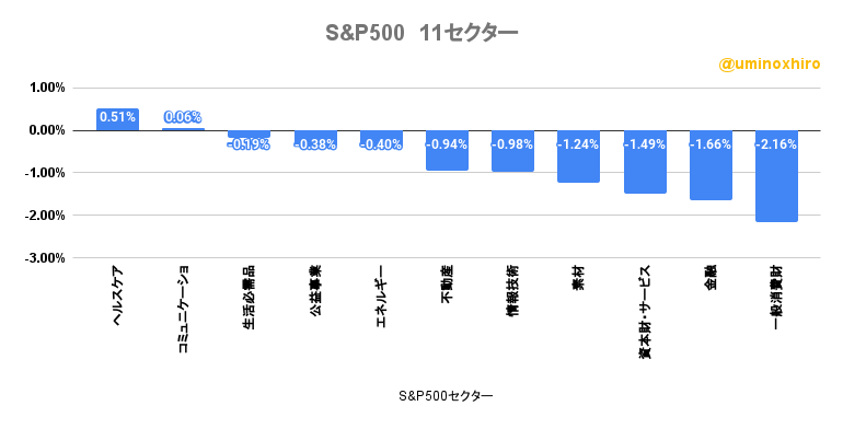 S&P500の11セクターの様子2022年9月22日