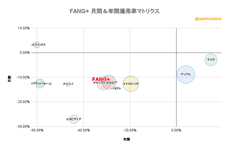 FANG+ 月間＆年間騰落率マトリクス2022年9月22日
