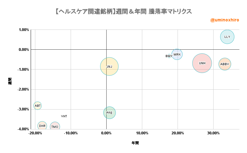 ヘルスケア関連【VHT】週間＆年間 騰落率マトリクス2022年9月22日