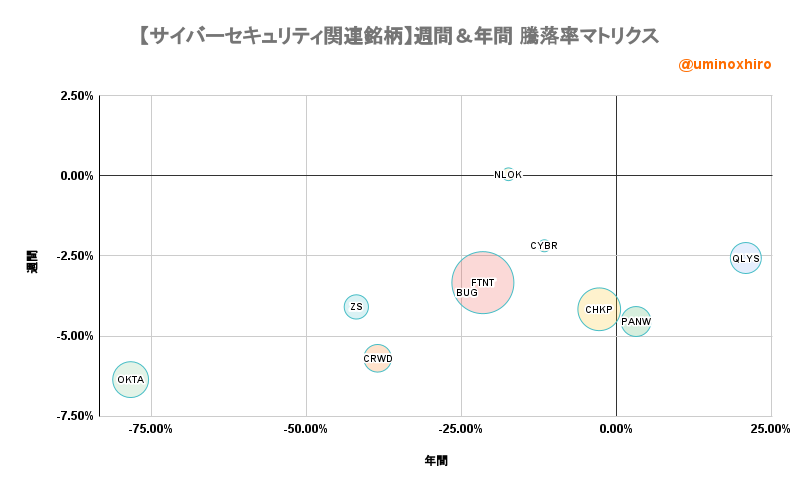 サイバーセキュリティ関連【BUG】週間＆年間 騰落率マトリクス2022年9月22日