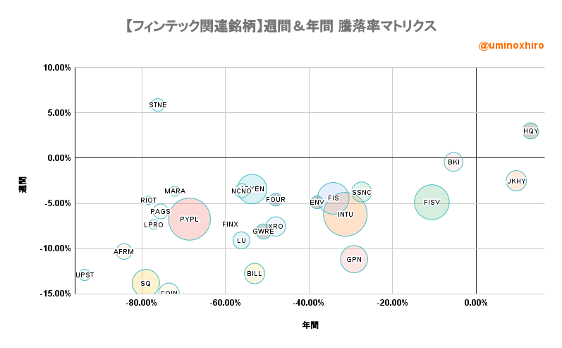 フィンテック関連【FINX】週間＆年間 騰落率マトリクス2022年9月22日