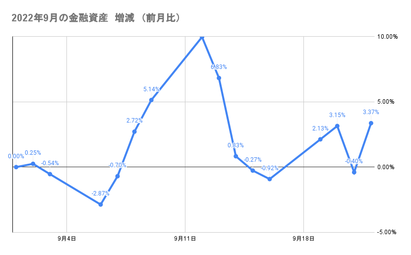 今月の金融資産の推移2022年9月22日