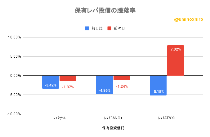 保有レバ投信の騰落率2022年9月22日