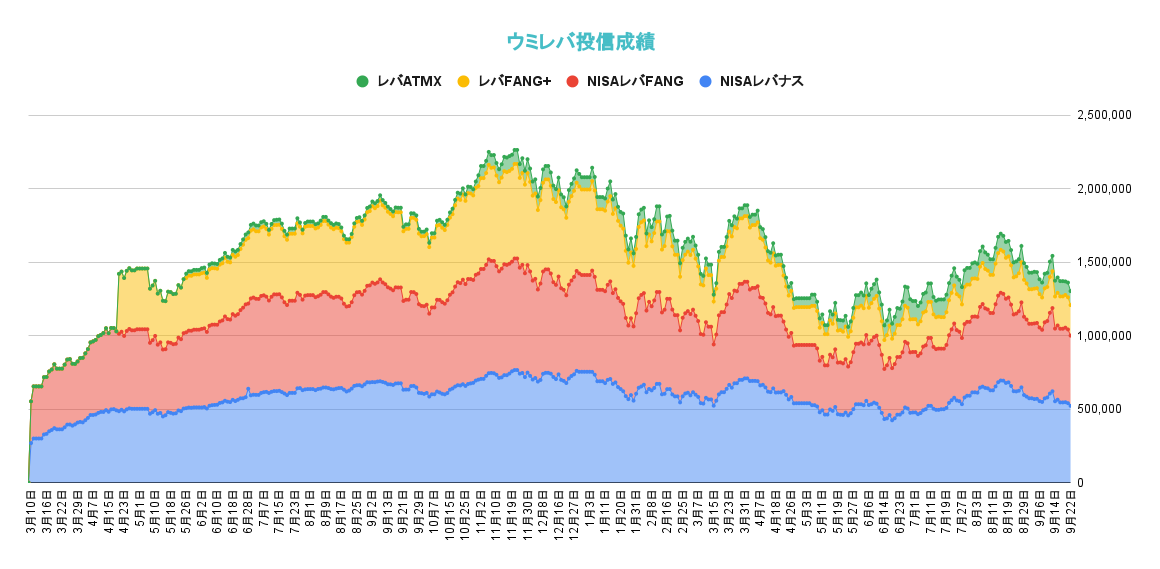 レバレッジ投資信託の資産推移2022年9月22日