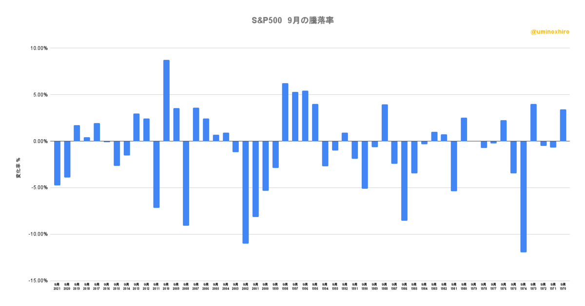 S&P500　9月の騰落率